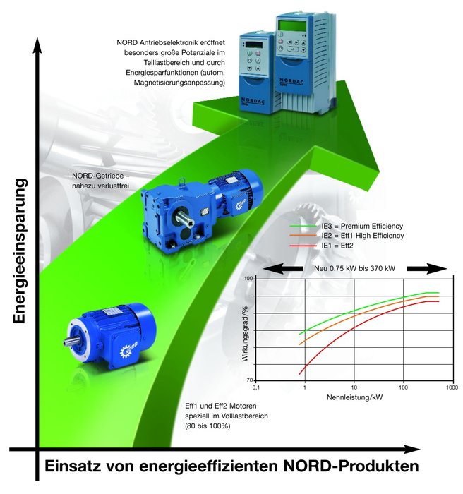 Soluções integradas NORD para economia de energia